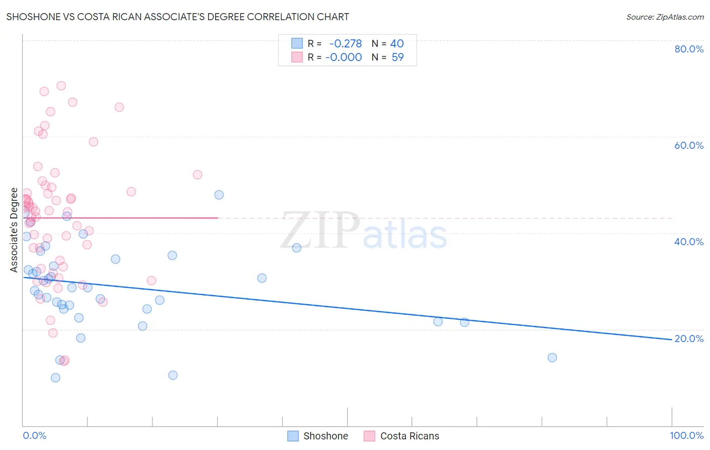 Shoshone vs Costa Rican Associate's Degree
