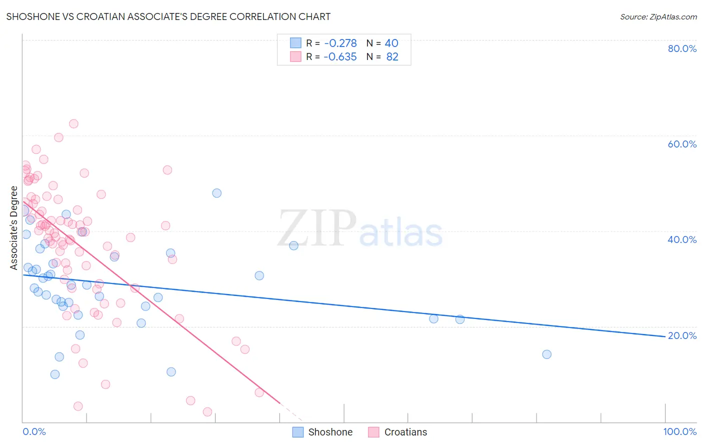 Shoshone vs Croatian Associate's Degree