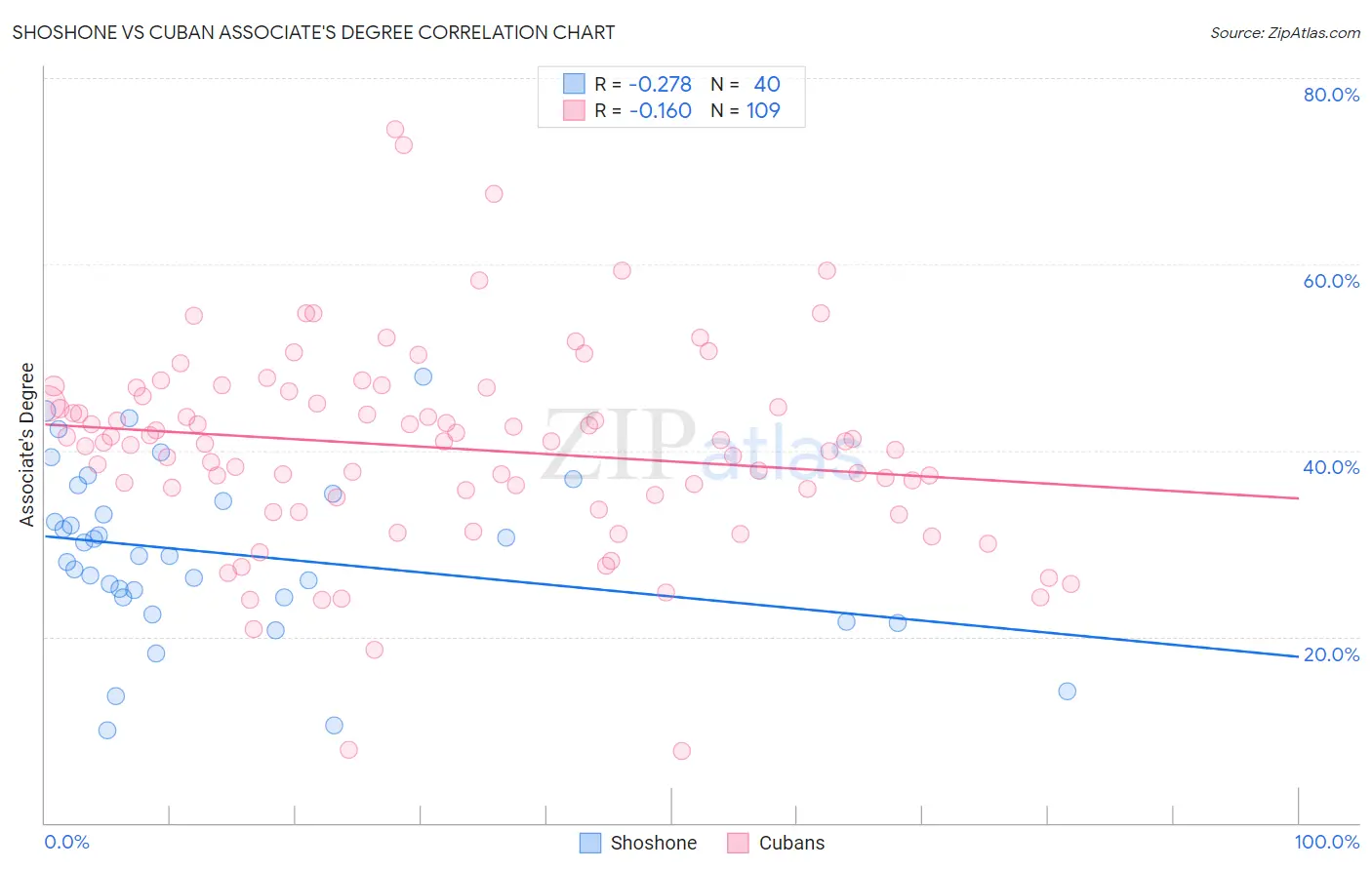 Shoshone vs Cuban Associate's Degree