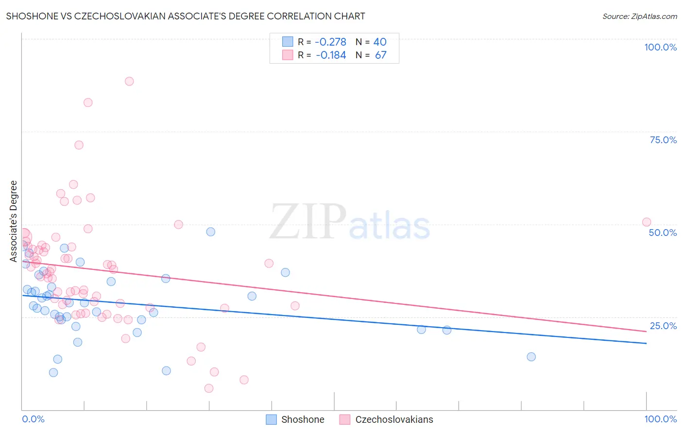 Shoshone vs Czechoslovakian Associate's Degree