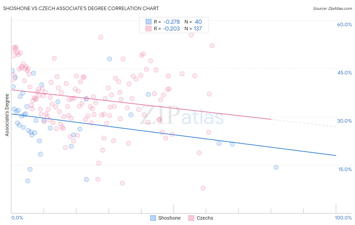 Shoshone vs Czech Associate's Degree