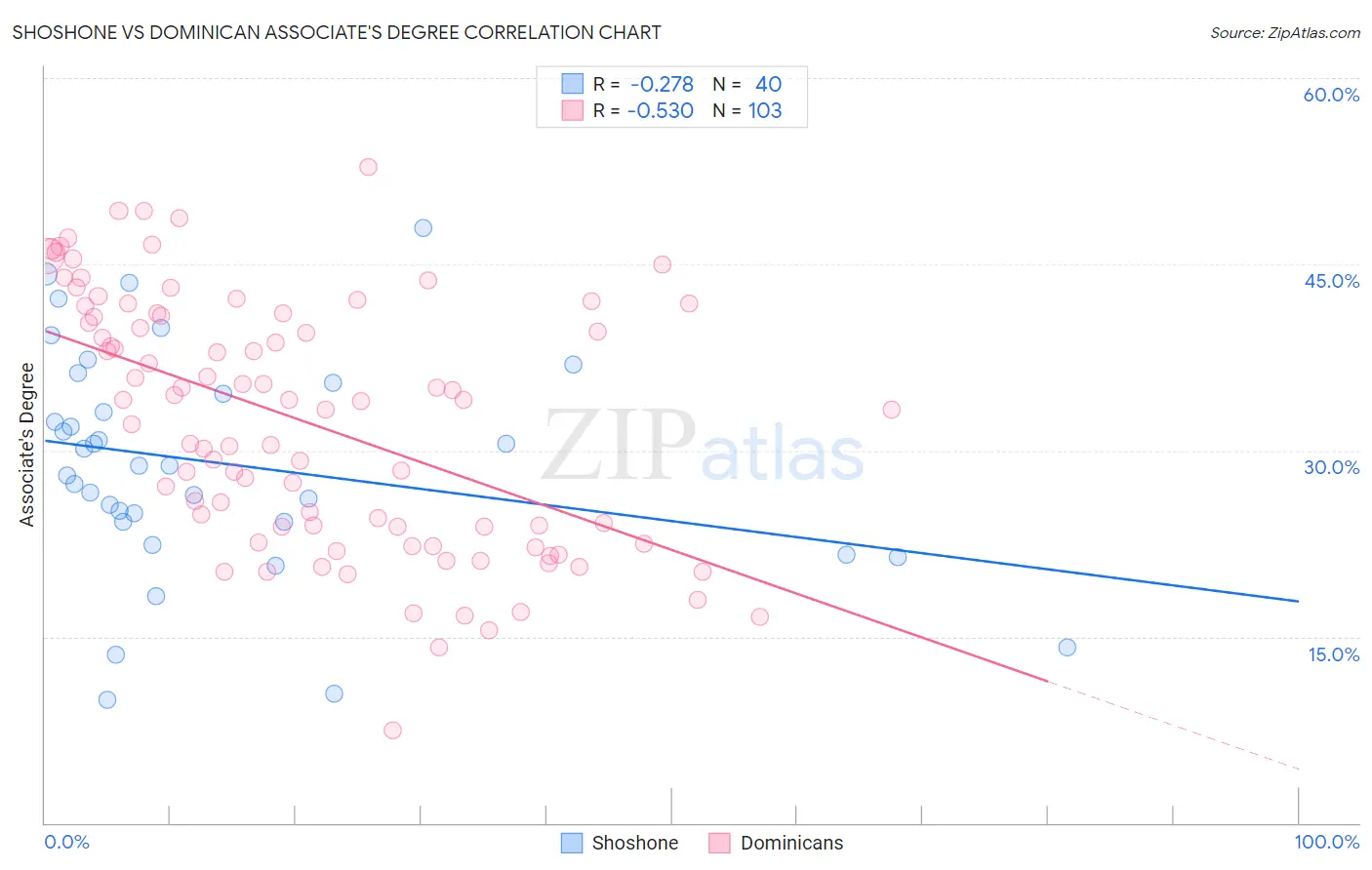 Shoshone vs Dominican Associate's Degree