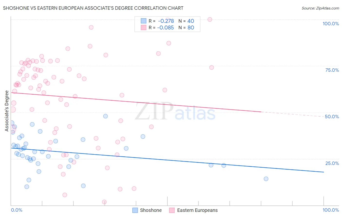 Shoshone vs Eastern European Associate's Degree