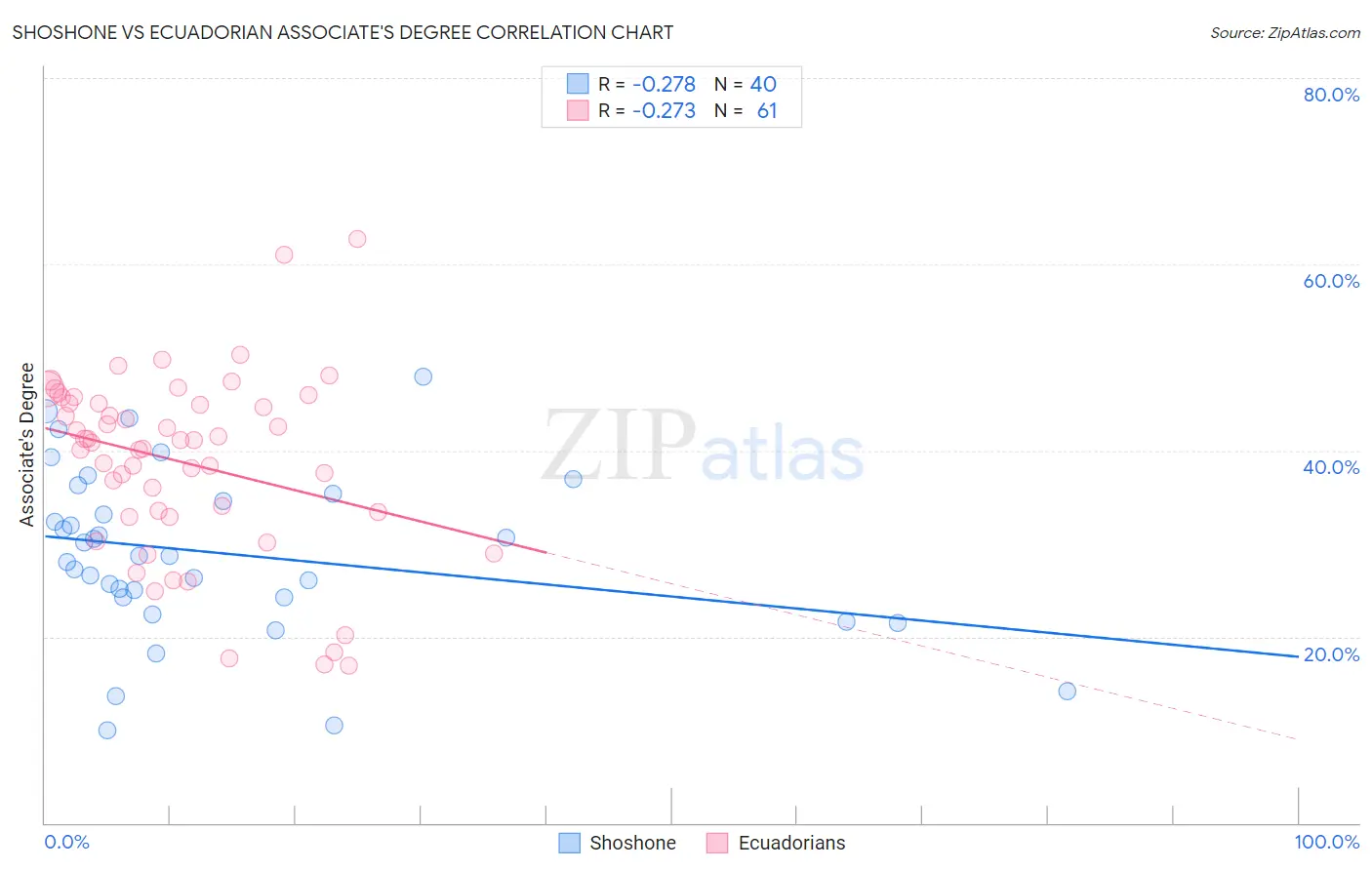 Shoshone vs Ecuadorian Associate's Degree