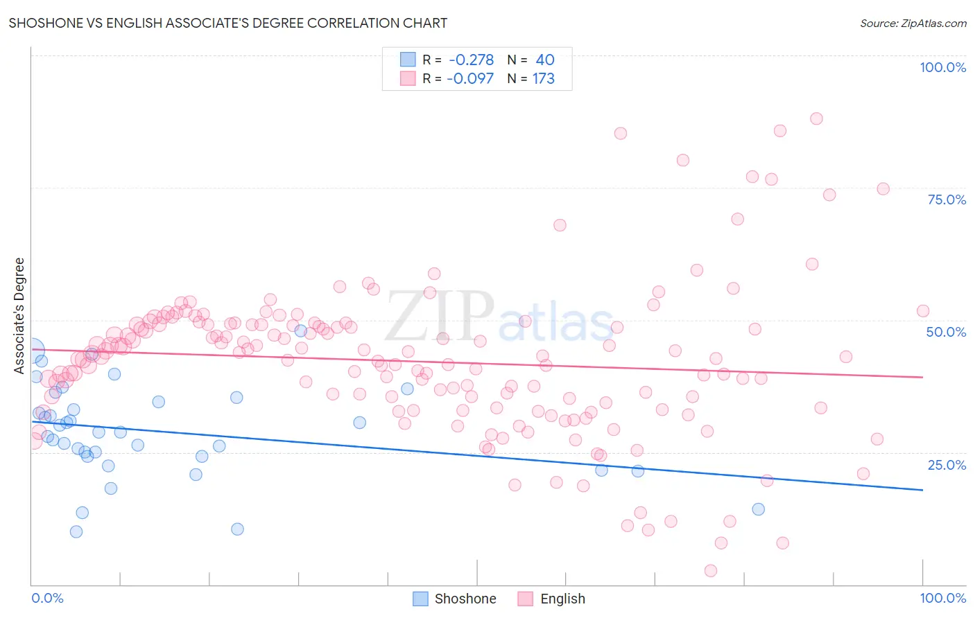Shoshone vs English Associate's Degree