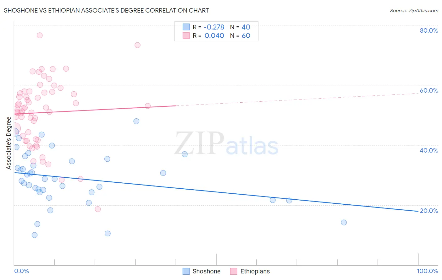 Shoshone vs Ethiopian Associate's Degree