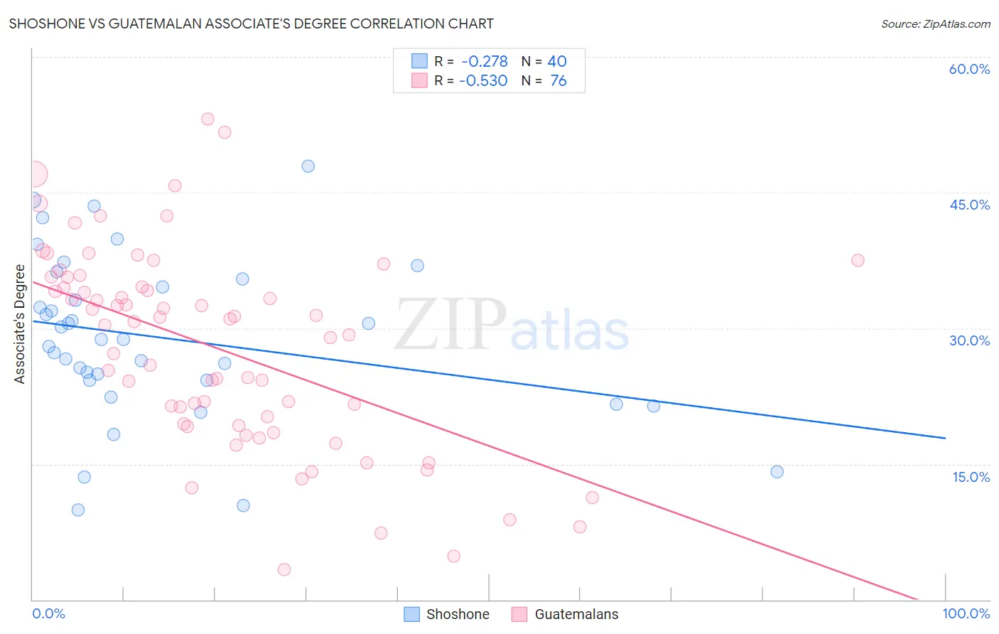 Shoshone vs Guatemalan Associate's Degree