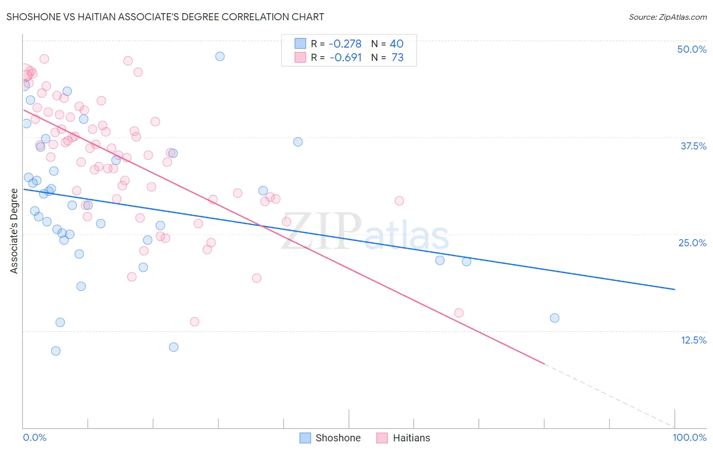 Shoshone vs Haitian Associate's Degree