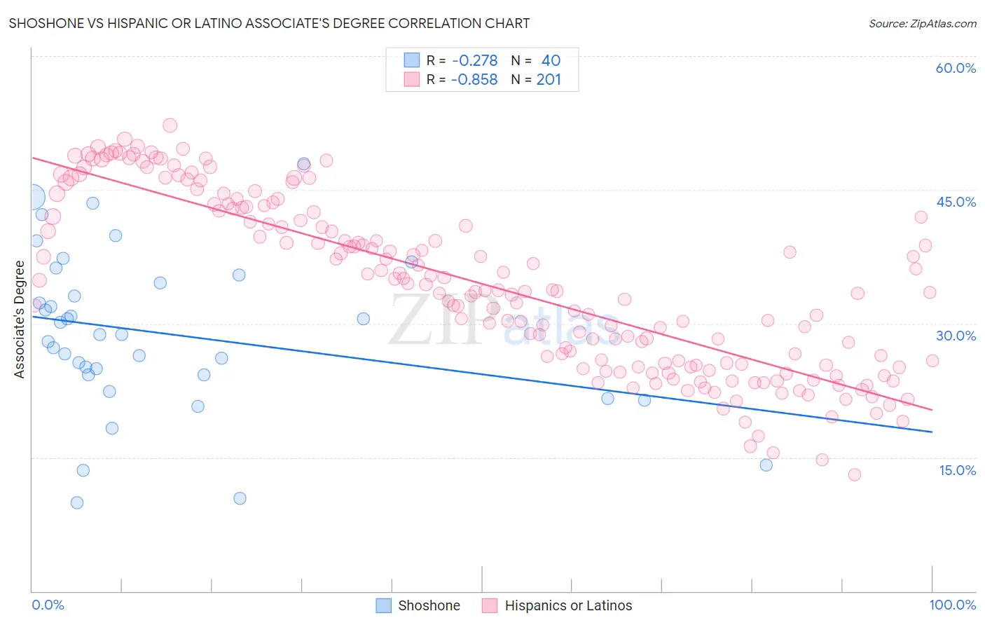 Shoshone vs Hispanic or Latino Associate's Degree