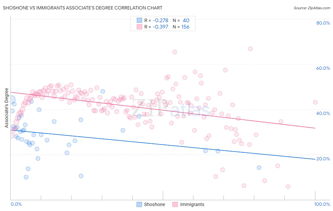 Shoshone vs Immigrants Associate's Degree