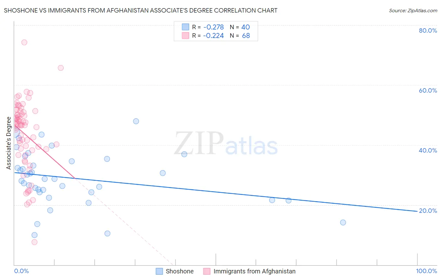 Shoshone vs Immigrants from Afghanistan Associate's Degree
