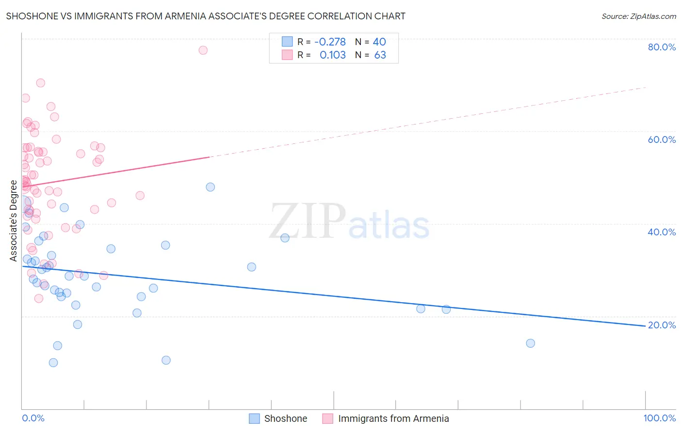 Shoshone vs Immigrants from Armenia Associate's Degree