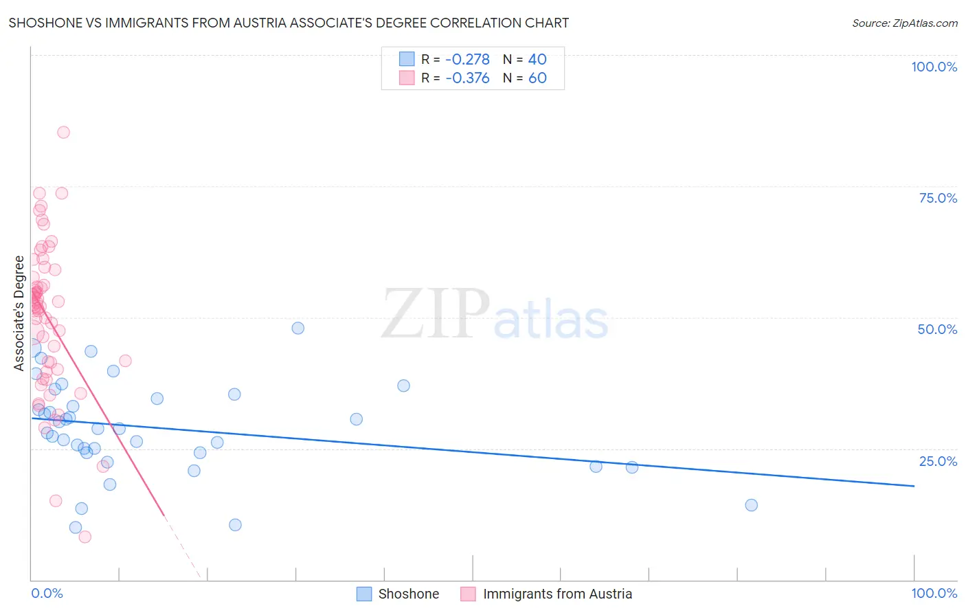 Shoshone vs Immigrants from Austria Associate's Degree