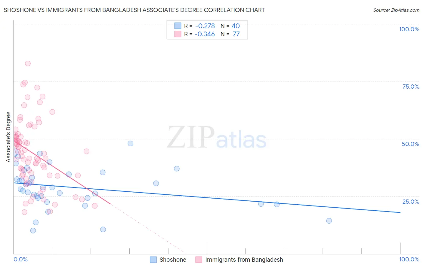 Shoshone vs Immigrants from Bangladesh Associate's Degree