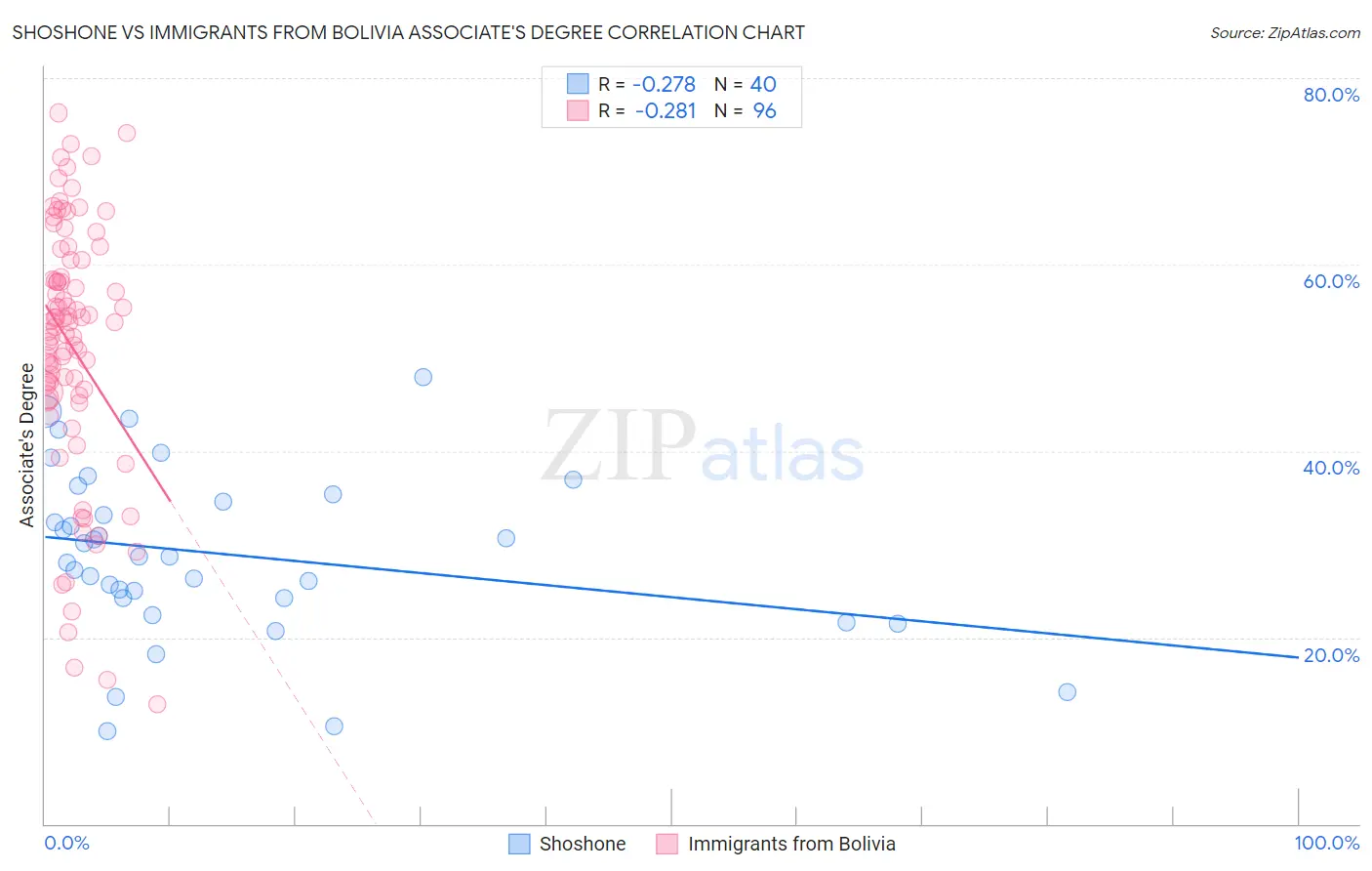 Shoshone vs Immigrants from Bolivia Associate's Degree