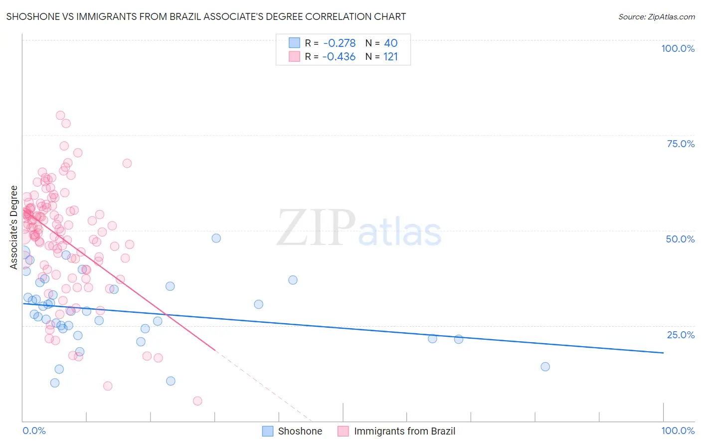 Shoshone vs Immigrants from Brazil Associate's Degree