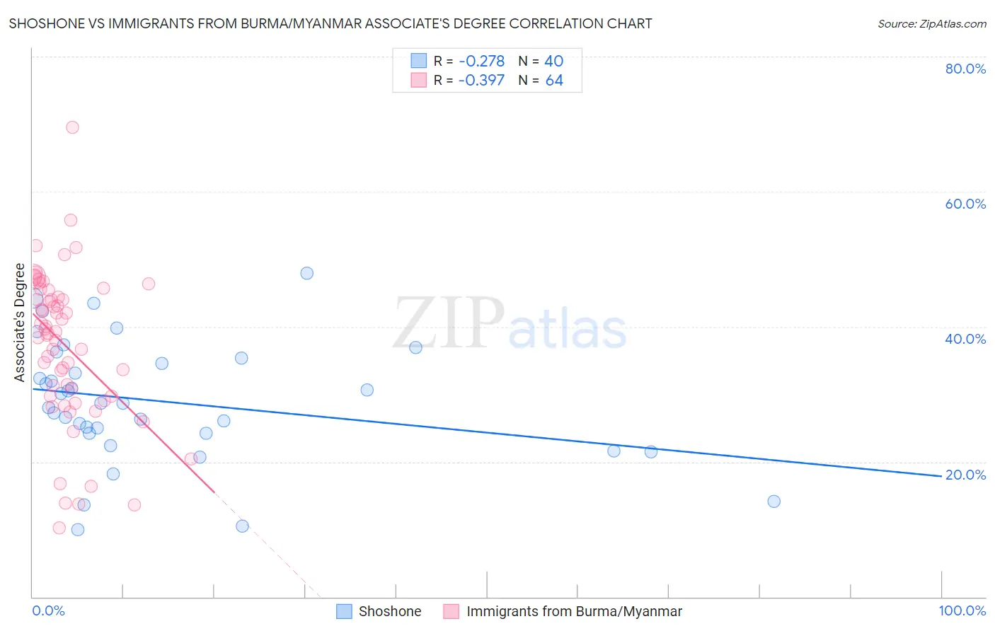 Shoshone vs Immigrants from Burma/Myanmar Associate's Degree