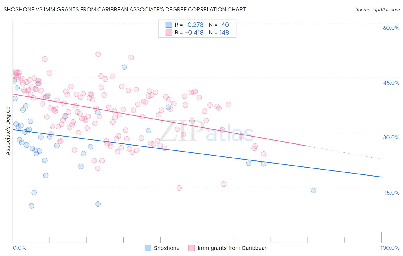 Shoshone vs Immigrants from Caribbean Associate's Degree