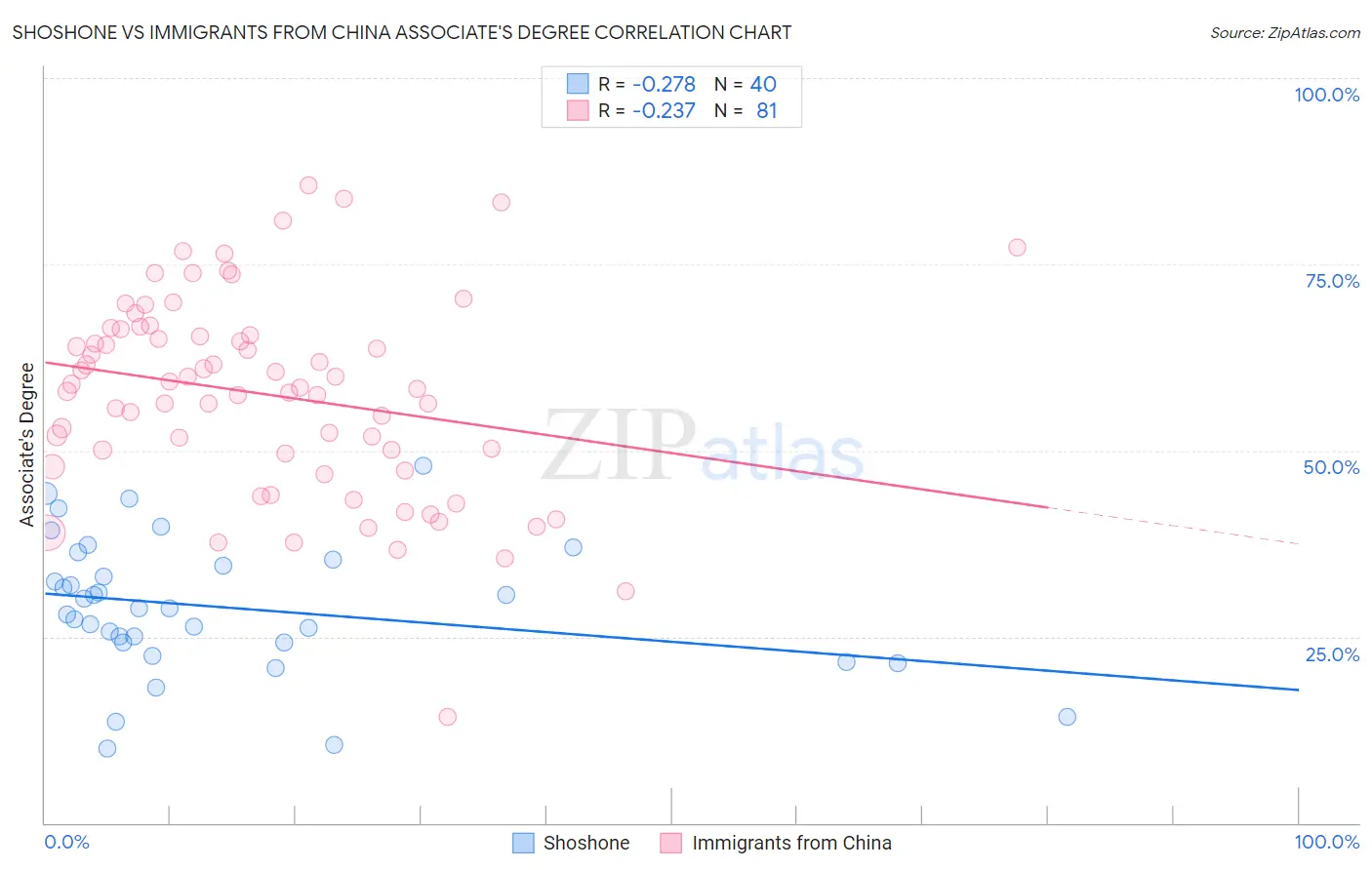 Shoshone vs Immigrants from China Associate's Degree
