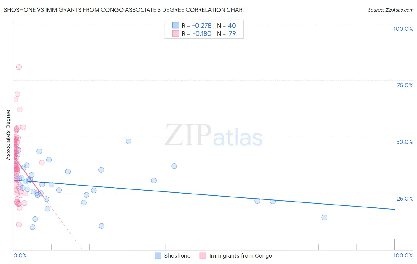 Shoshone vs Immigrants from Congo Associate's Degree
