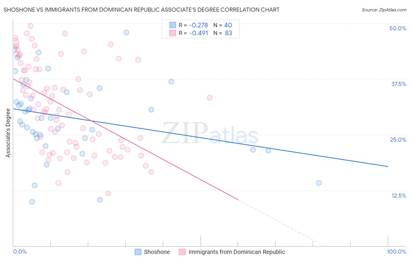 Shoshone vs Immigrants from Dominican Republic Associate's Degree