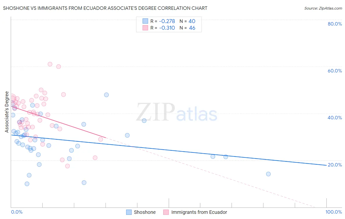 Shoshone vs Immigrants from Ecuador Associate's Degree