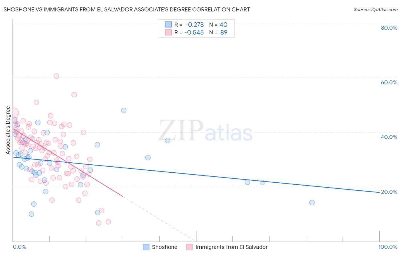 Shoshone vs Immigrants from El Salvador Associate's Degree