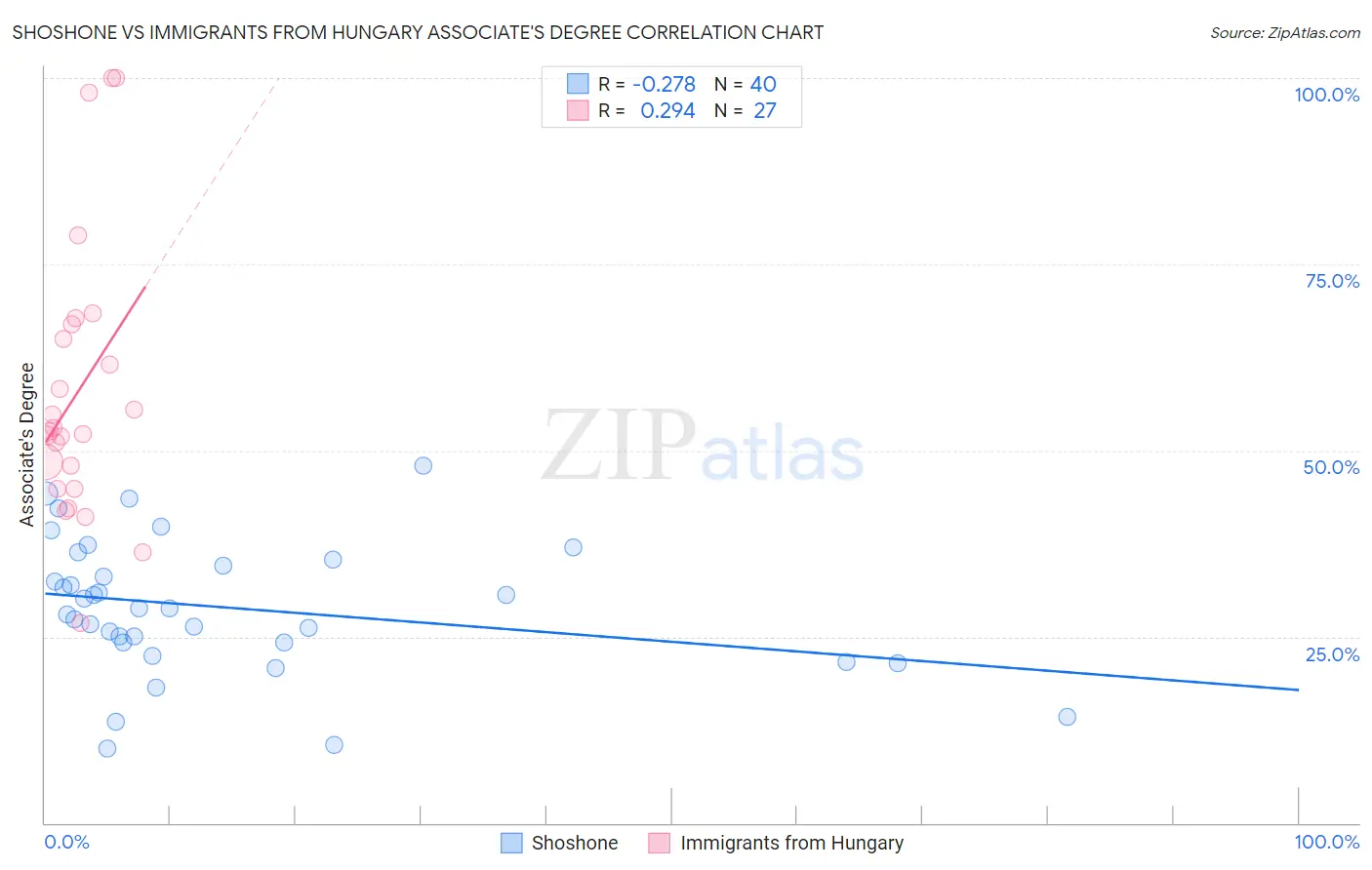 Shoshone vs Immigrants from Hungary Associate's Degree