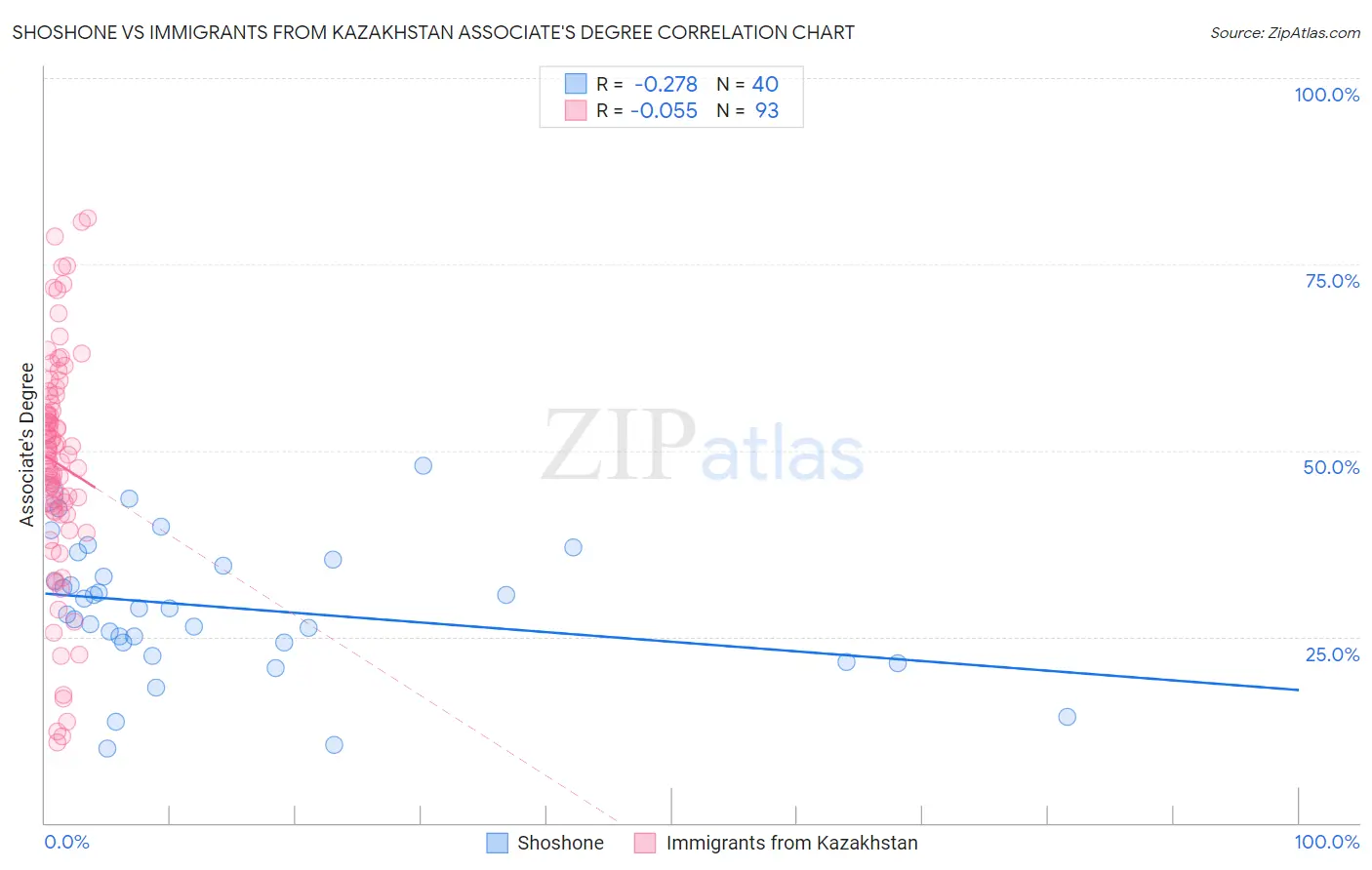 Shoshone vs Immigrants from Kazakhstan Associate's Degree