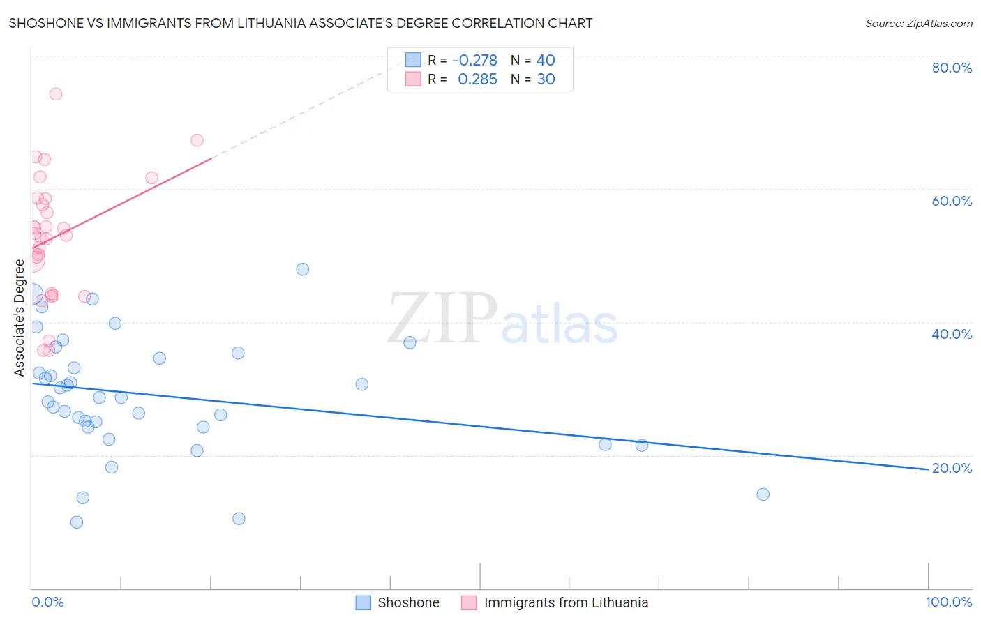 Shoshone vs Immigrants from Lithuania Associate's Degree