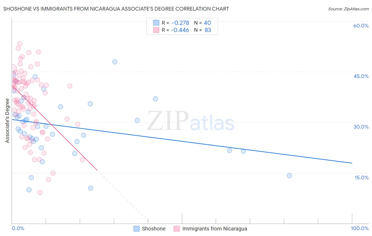Shoshone vs Immigrants from Nicaragua Associate's Degree
