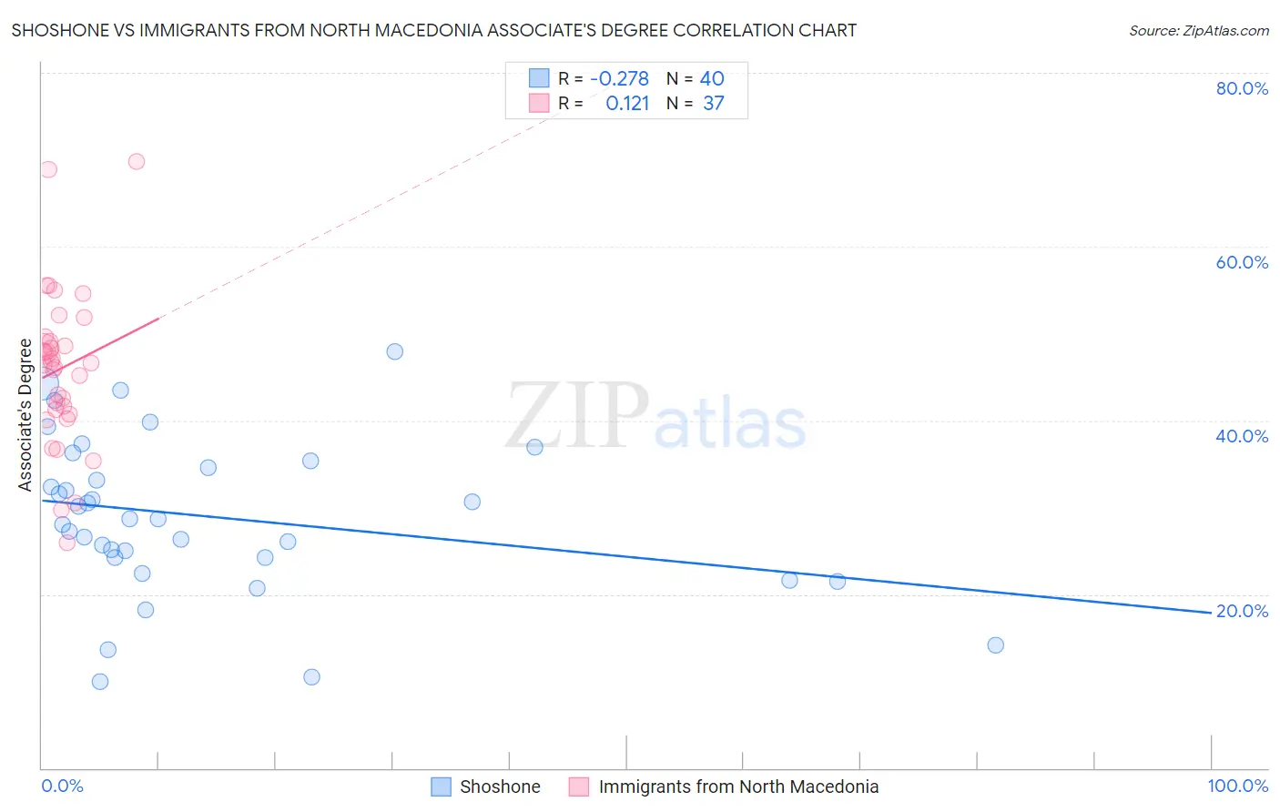 Shoshone vs Immigrants from North Macedonia Associate's Degree