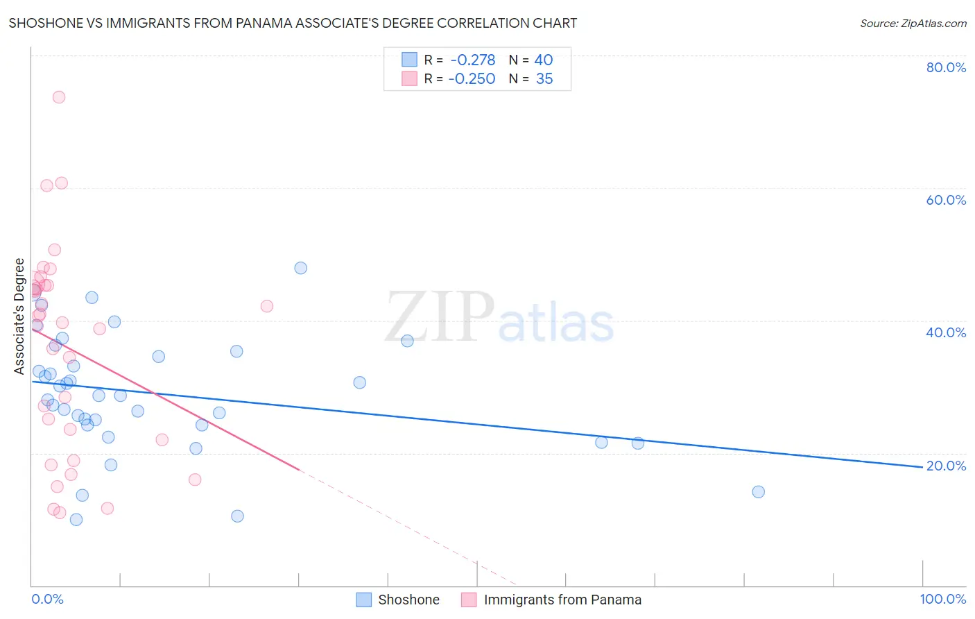 Shoshone vs Immigrants from Panama Associate's Degree