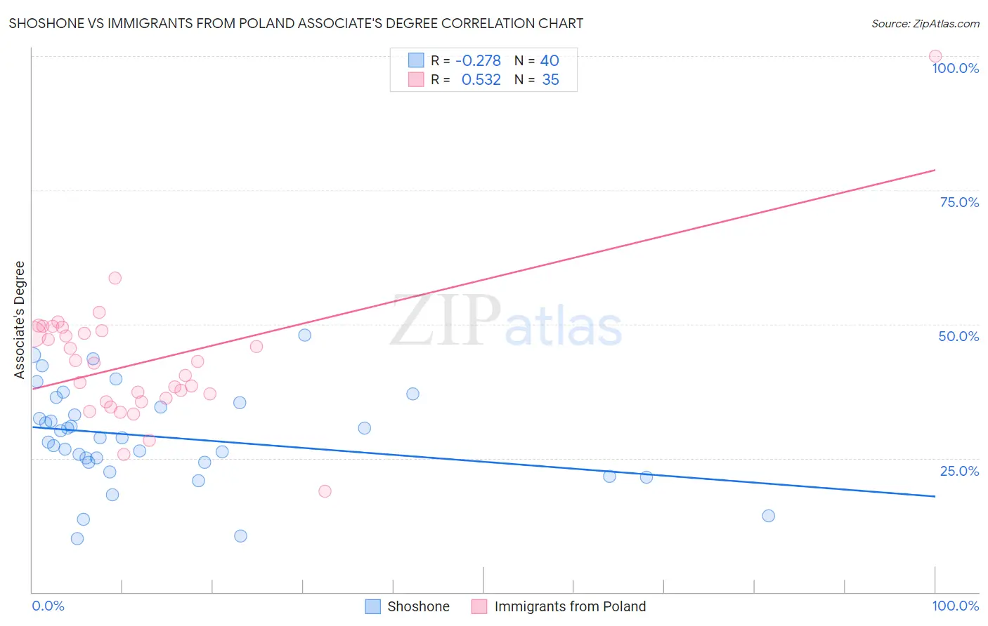 Shoshone vs Immigrants from Poland Associate's Degree