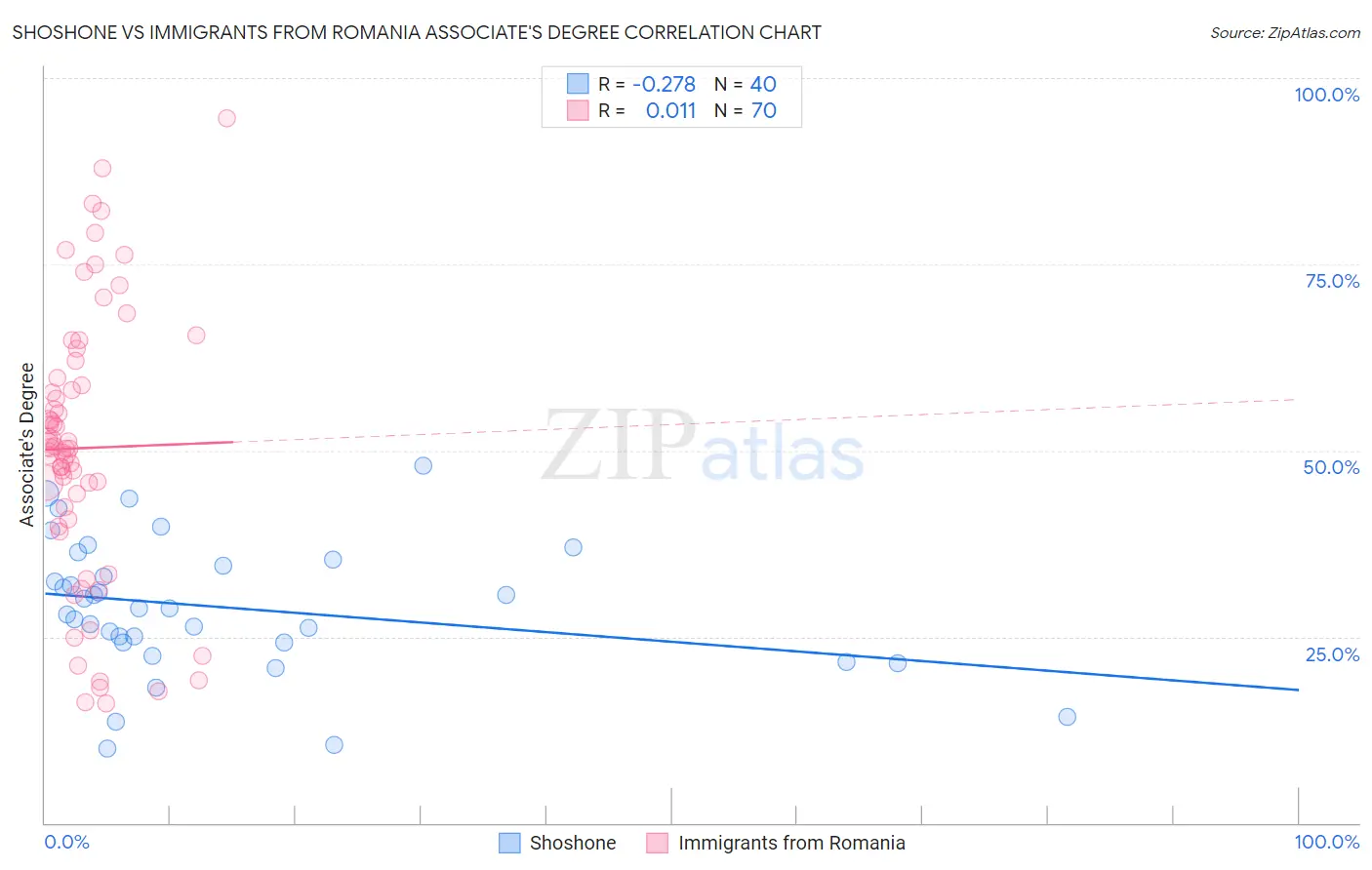 Shoshone vs Immigrants from Romania Associate's Degree