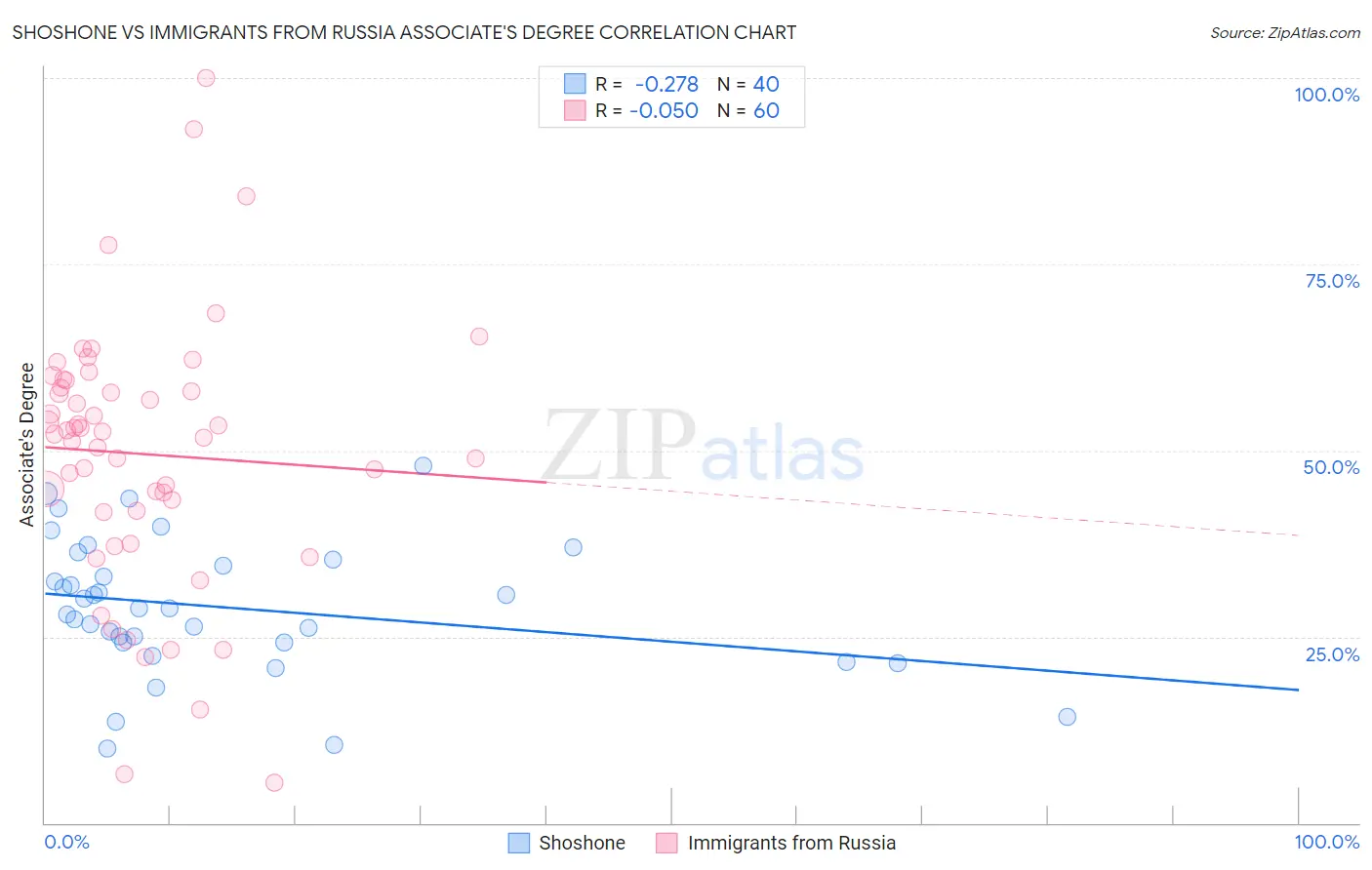 Shoshone vs Immigrants from Russia Associate's Degree