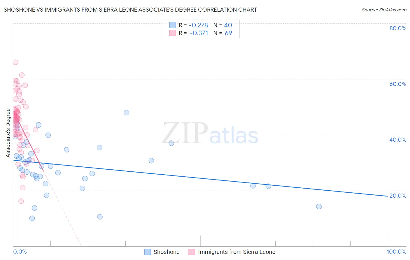 Shoshone vs Immigrants from Sierra Leone Associate's Degree