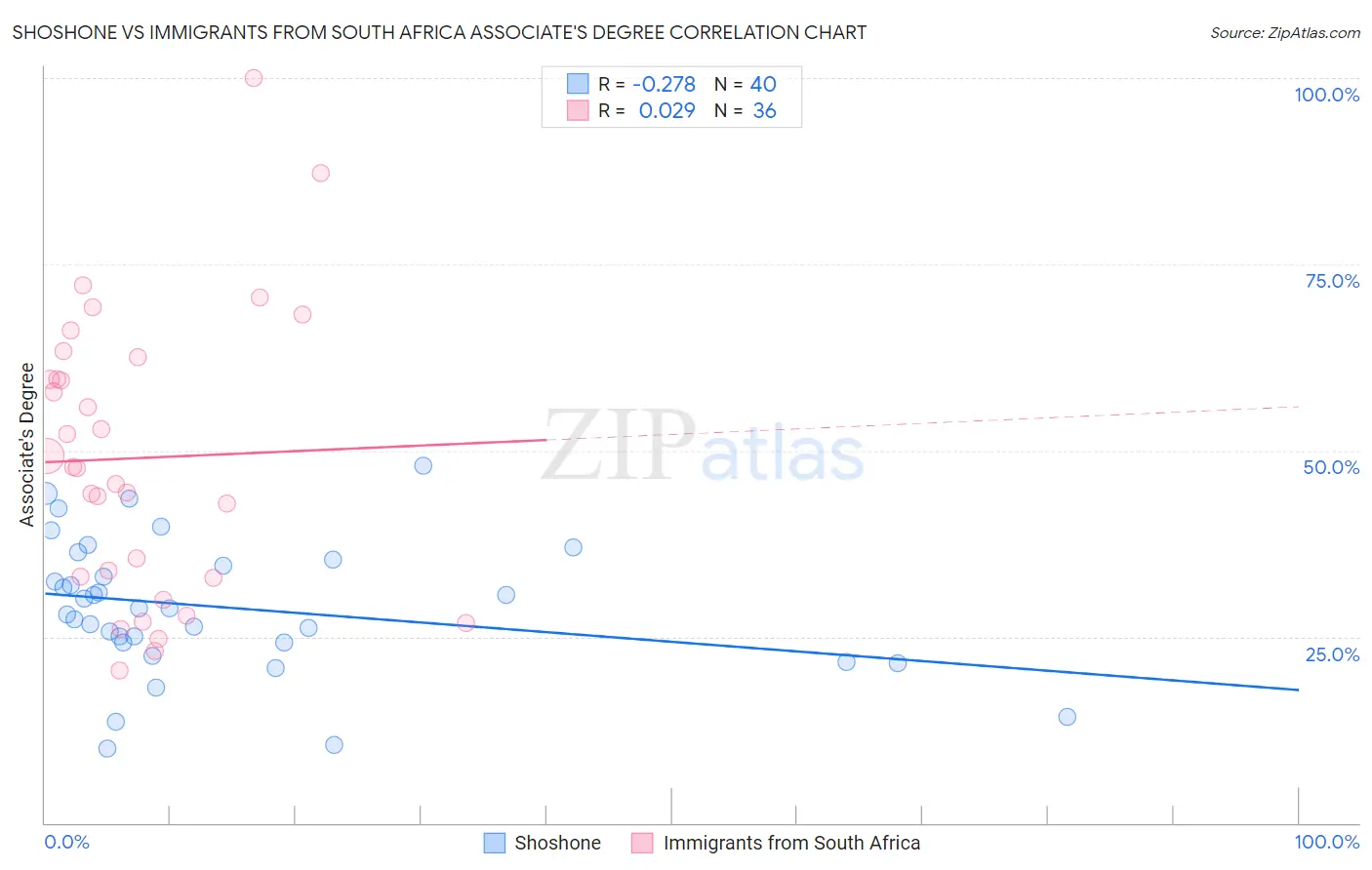 Shoshone vs Immigrants from South Africa Associate's Degree