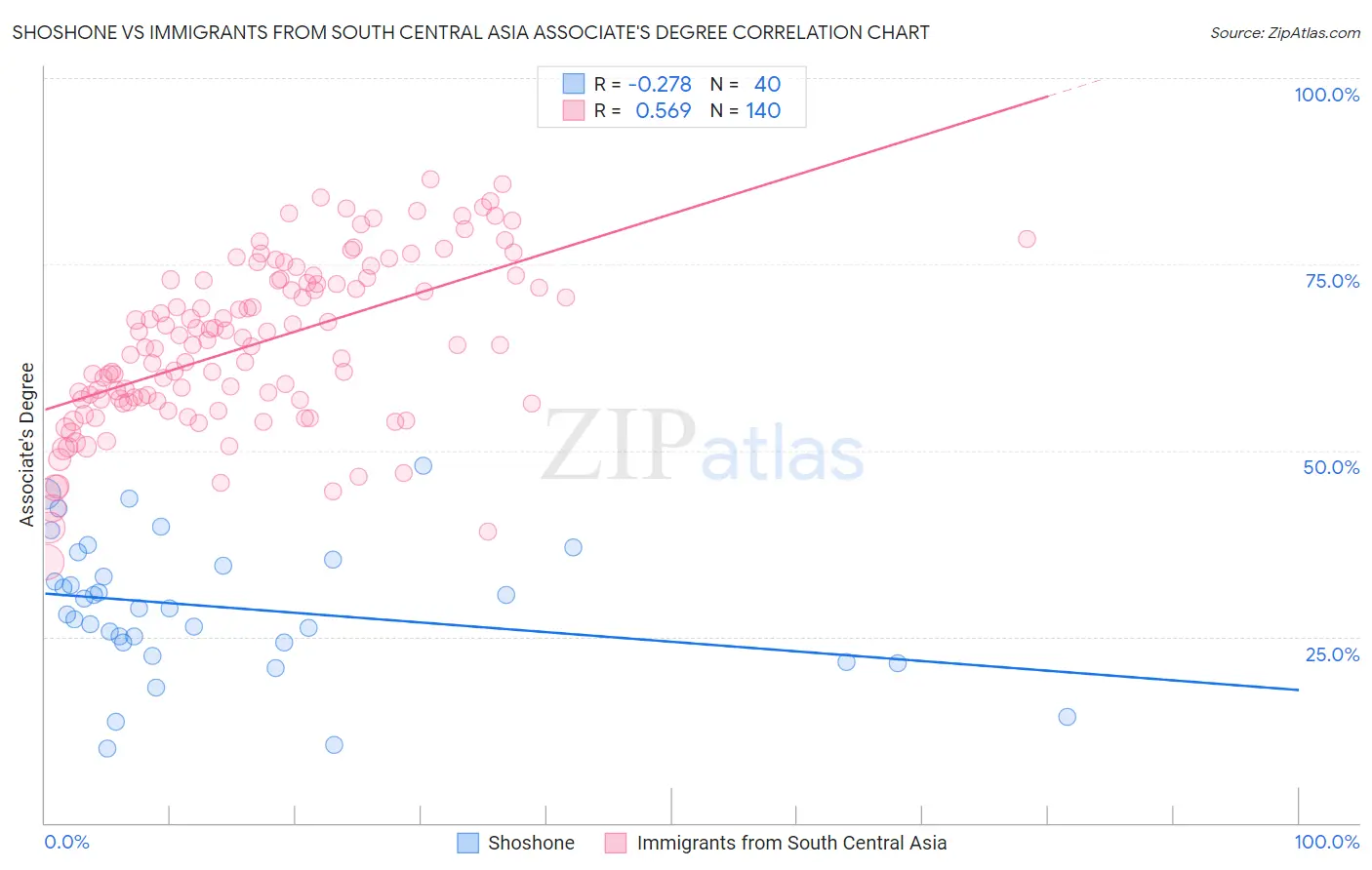 Shoshone vs Immigrants from South Central Asia Associate's Degree