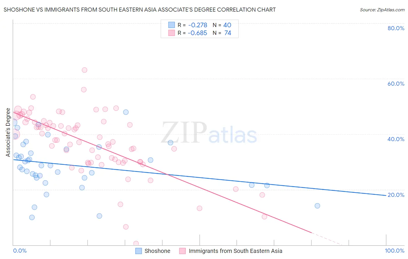 Shoshone vs Immigrants from South Eastern Asia Associate's Degree