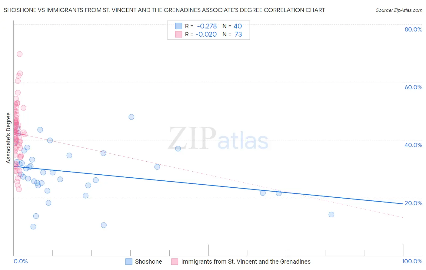Shoshone vs Immigrants from St. Vincent and the Grenadines Associate's Degree