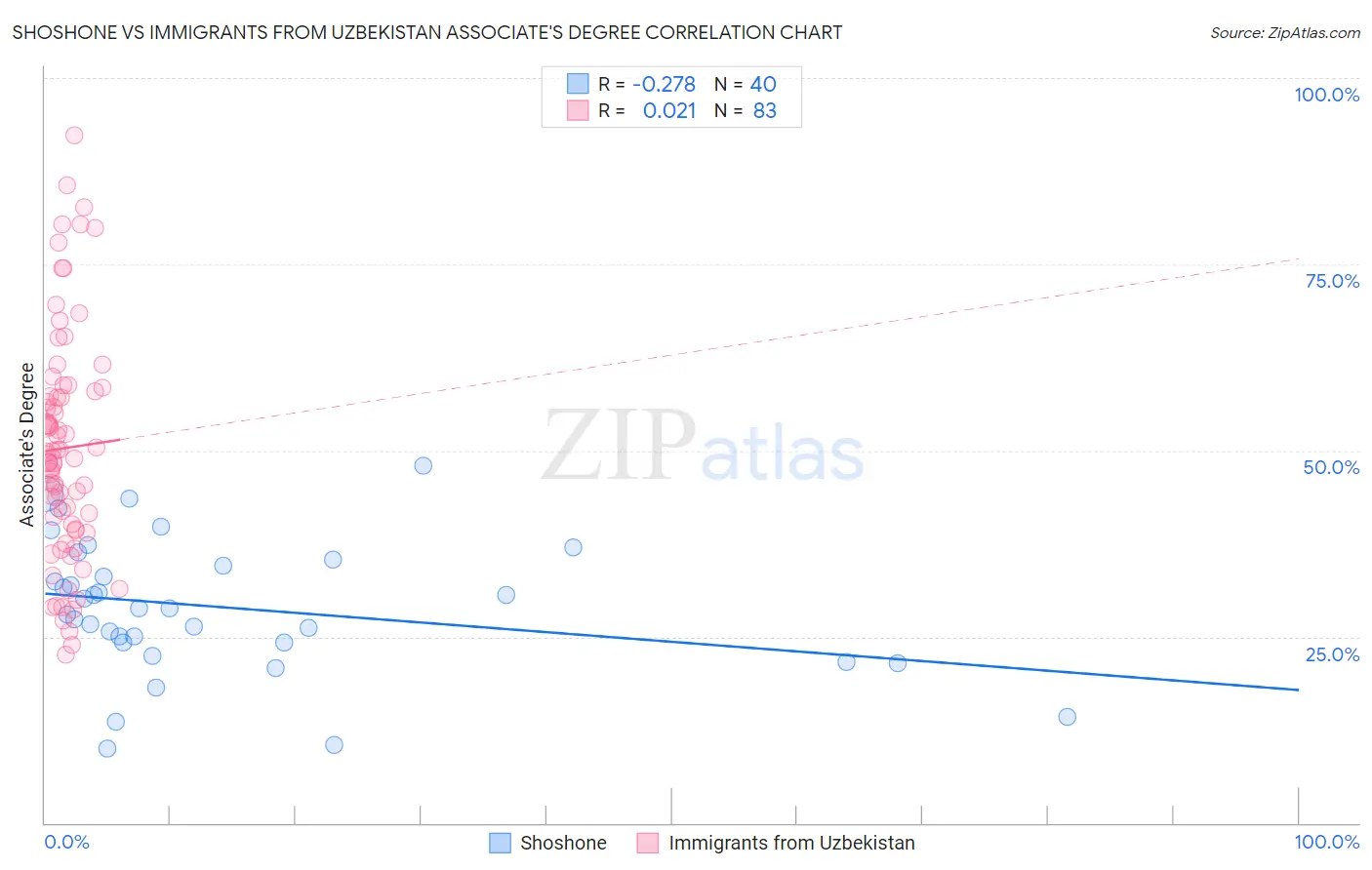 Shoshone vs Immigrants from Uzbekistan Associate's Degree