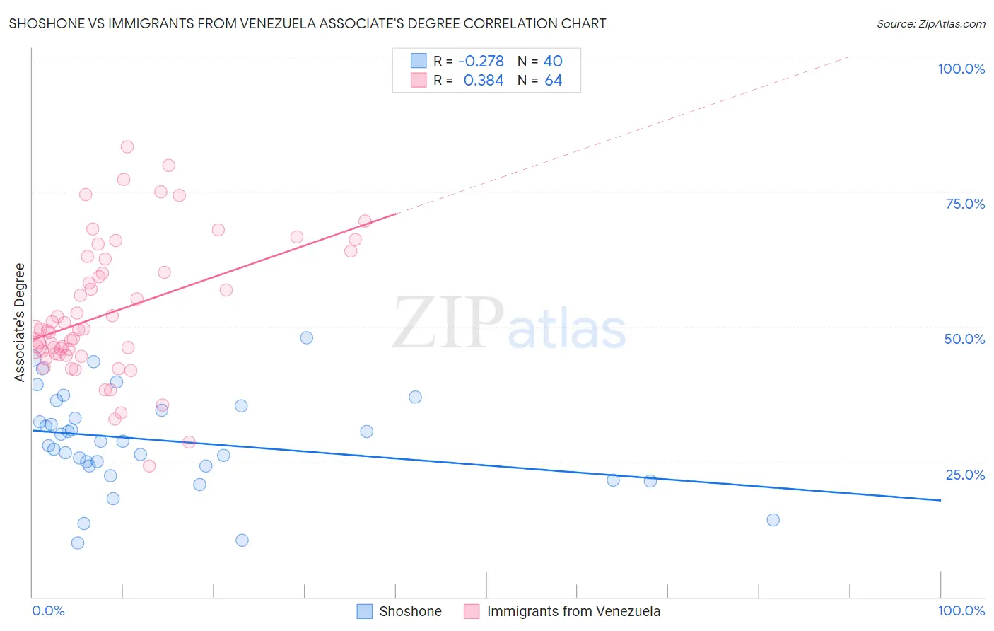 Shoshone vs Immigrants from Venezuela Associate's Degree