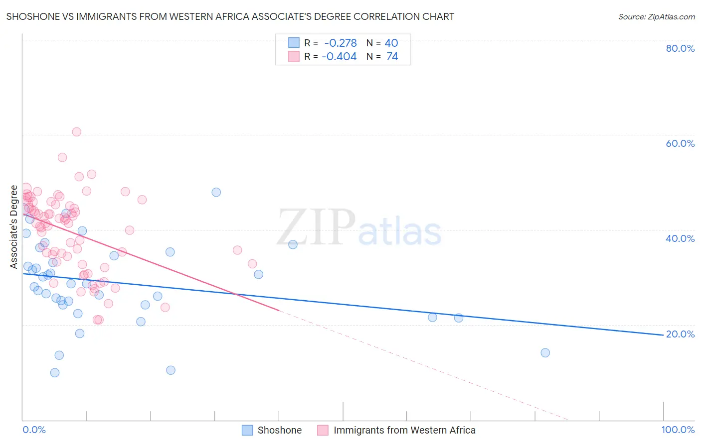 Shoshone vs Immigrants from Western Africa Associate's Degree