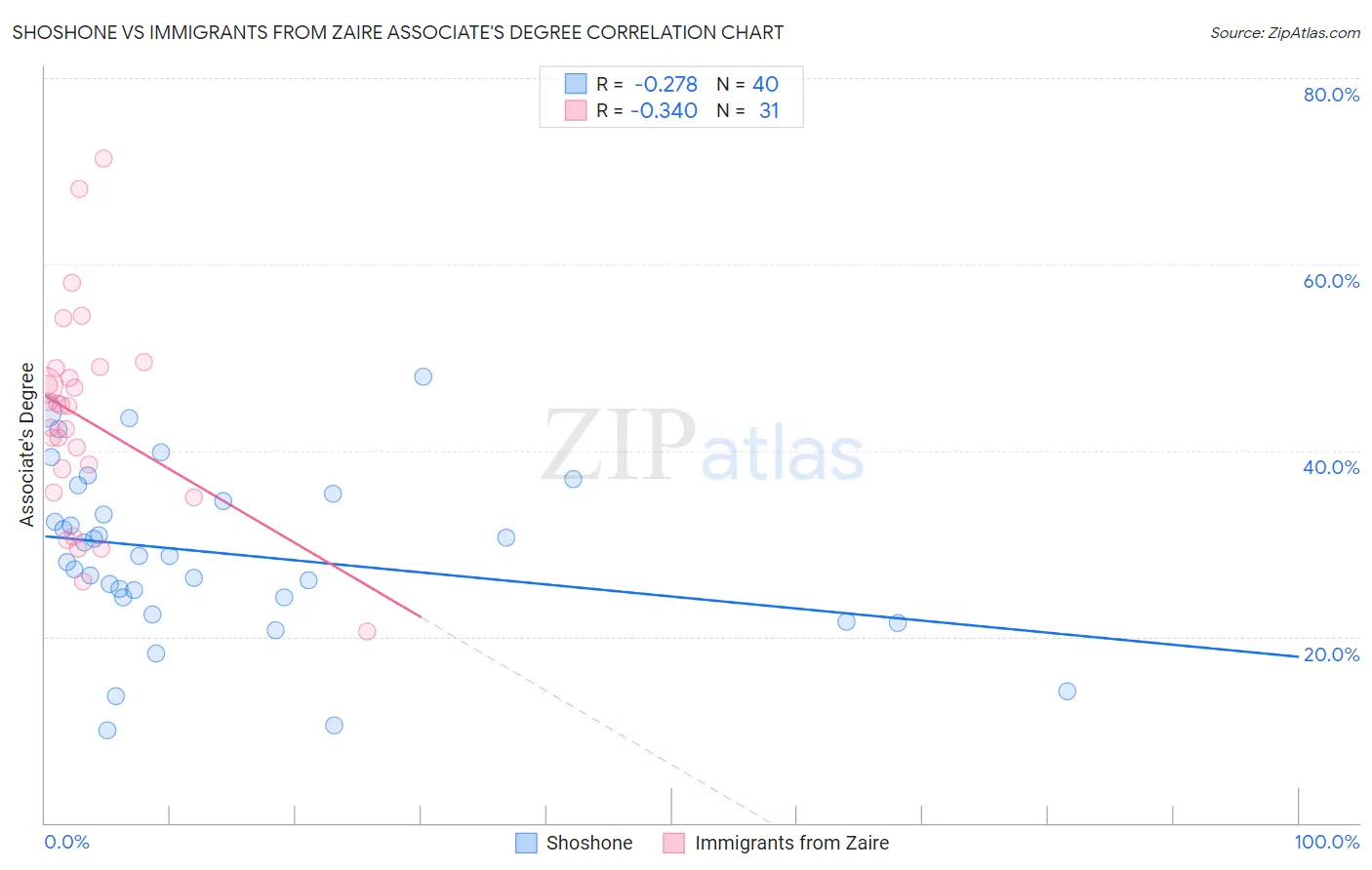 Shoshone vs Immigrants from Zaire Associate's Degree