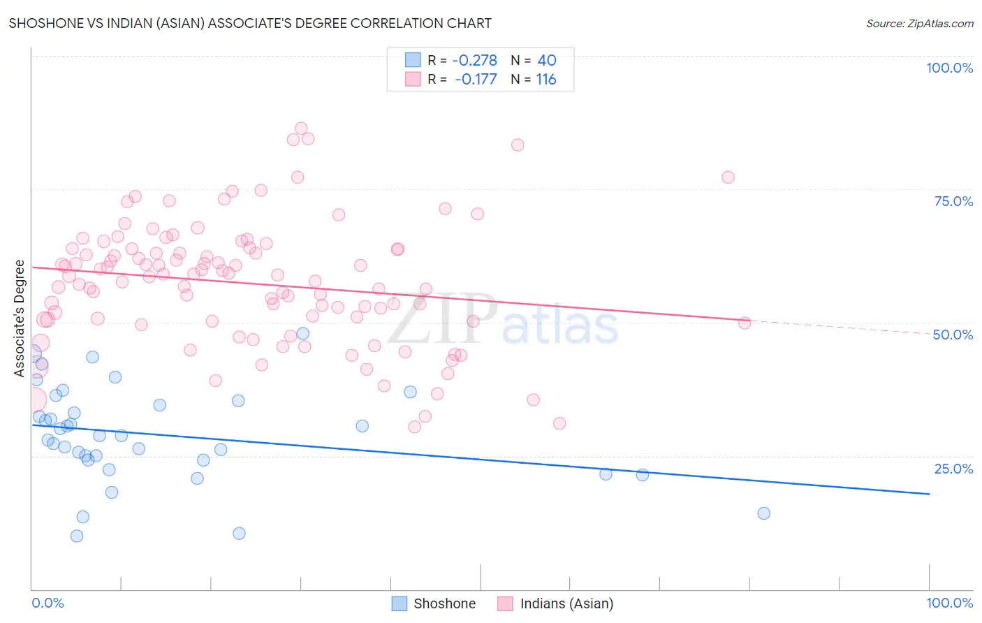 Shoshone vs Indian (Asian) Associate's Degree