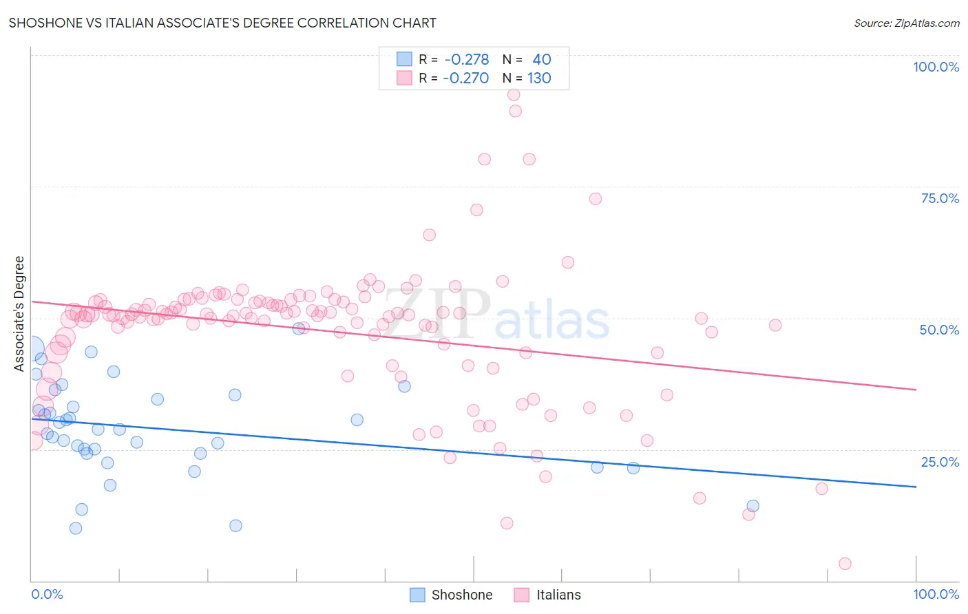 Shoshone vs Italian Associate's Degree