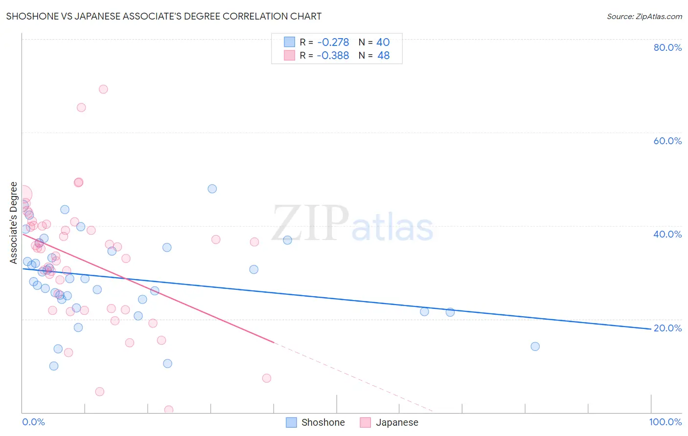 Shoshone vs Japanese Associate's Degree