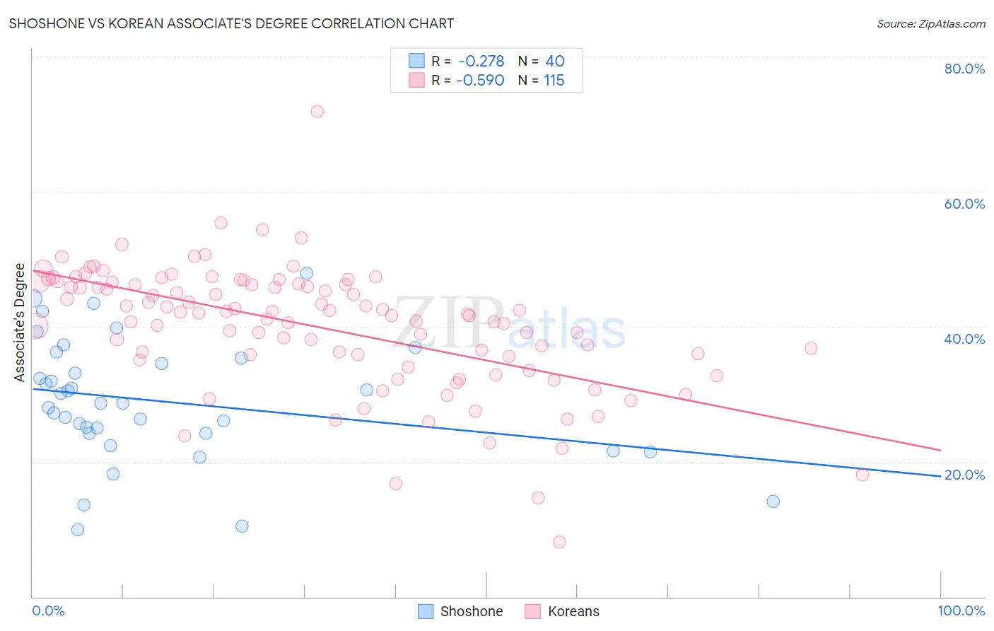 Shoshone vs Korean Associate's Degree