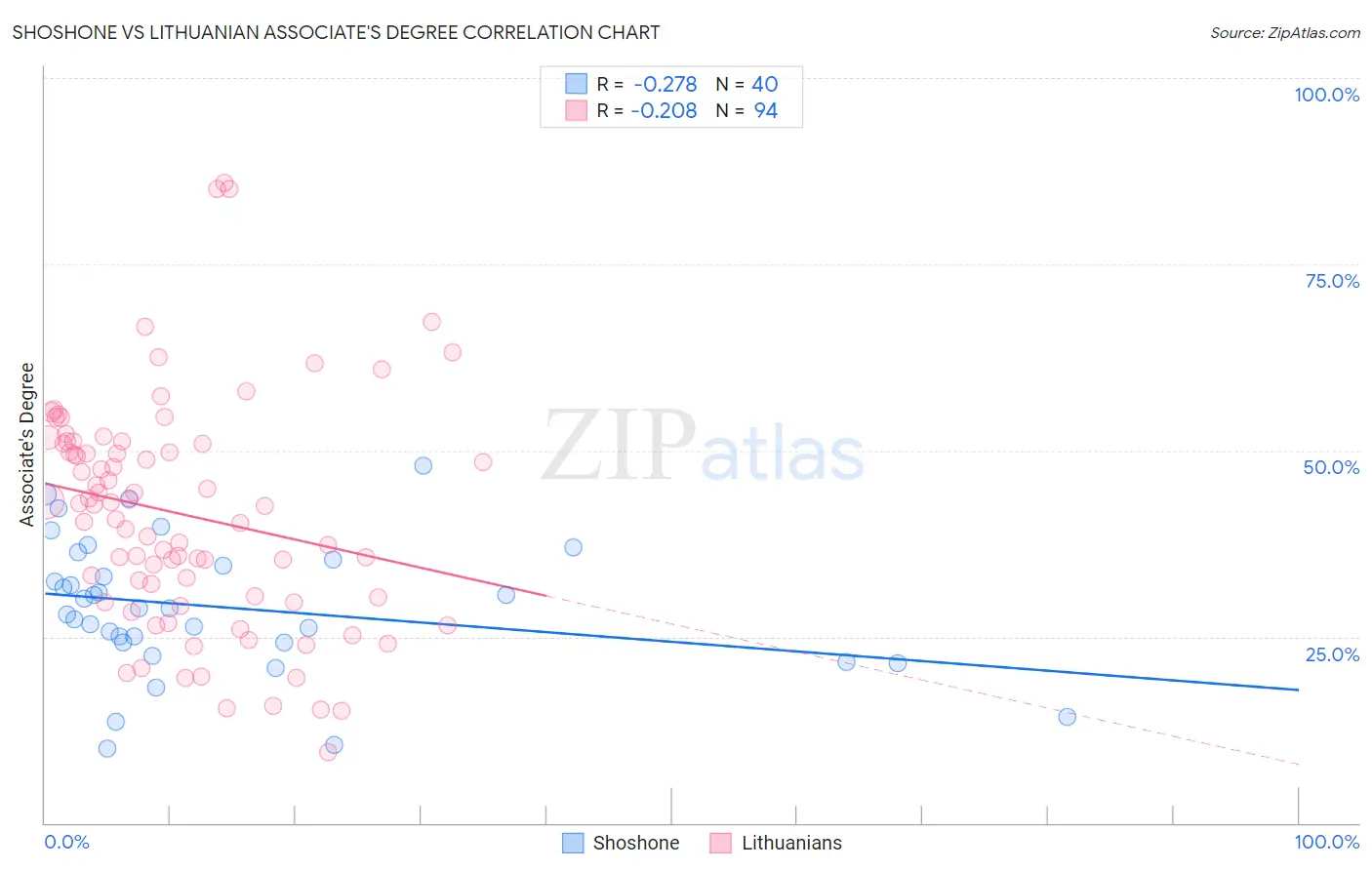 Shoshone vs Lithuanian Associate's Degree
